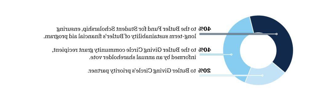 Circle chart illustrating distribution of funds: 40% to the Butler Fund for Student Scholarship, ensuring long-term sustainability of Butler's financial aid program. 40% to the Butler Giving Circle community grant recipient, informed by an annual shareholder vote. 20% to fund Butler student internships with Butler Giving Circle's priority partner